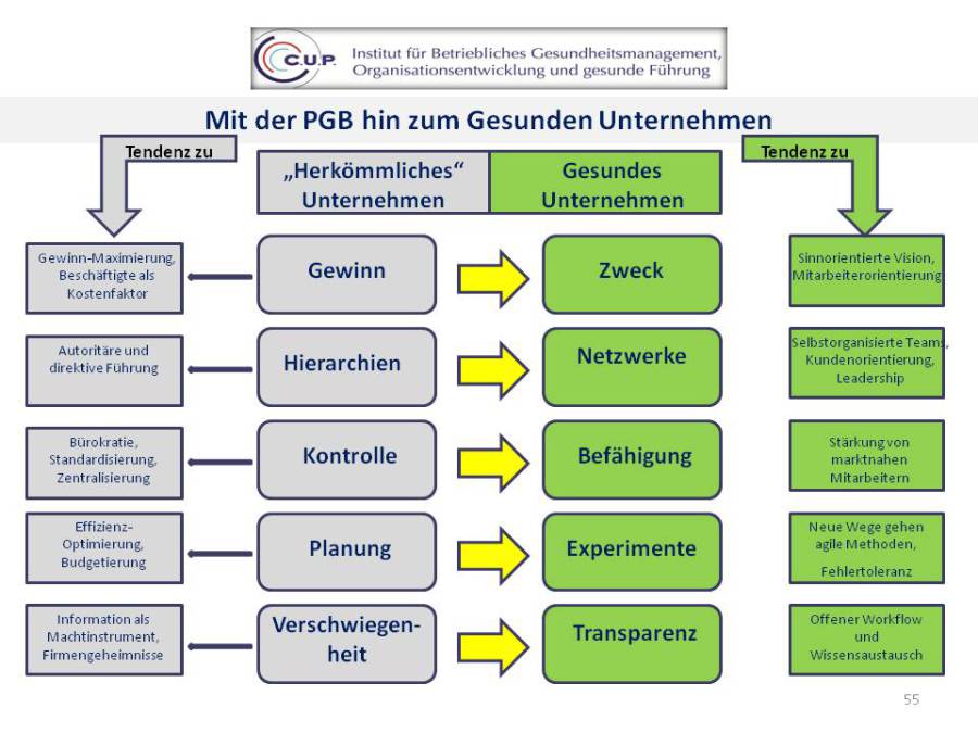PGB - Der Weg zu einer Win-Win-Sitauation