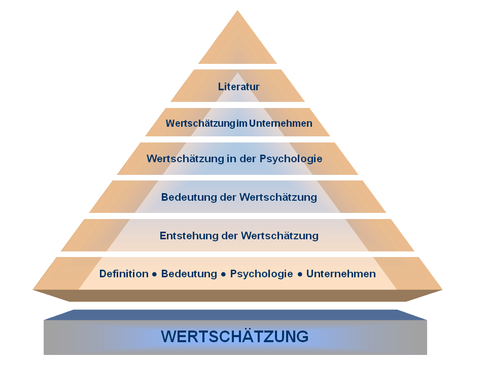 Wertschätzung: Definition, Bedeutung | ArtInMotivation