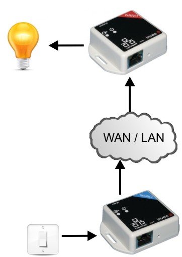 Remote temperature and input monitor and output control