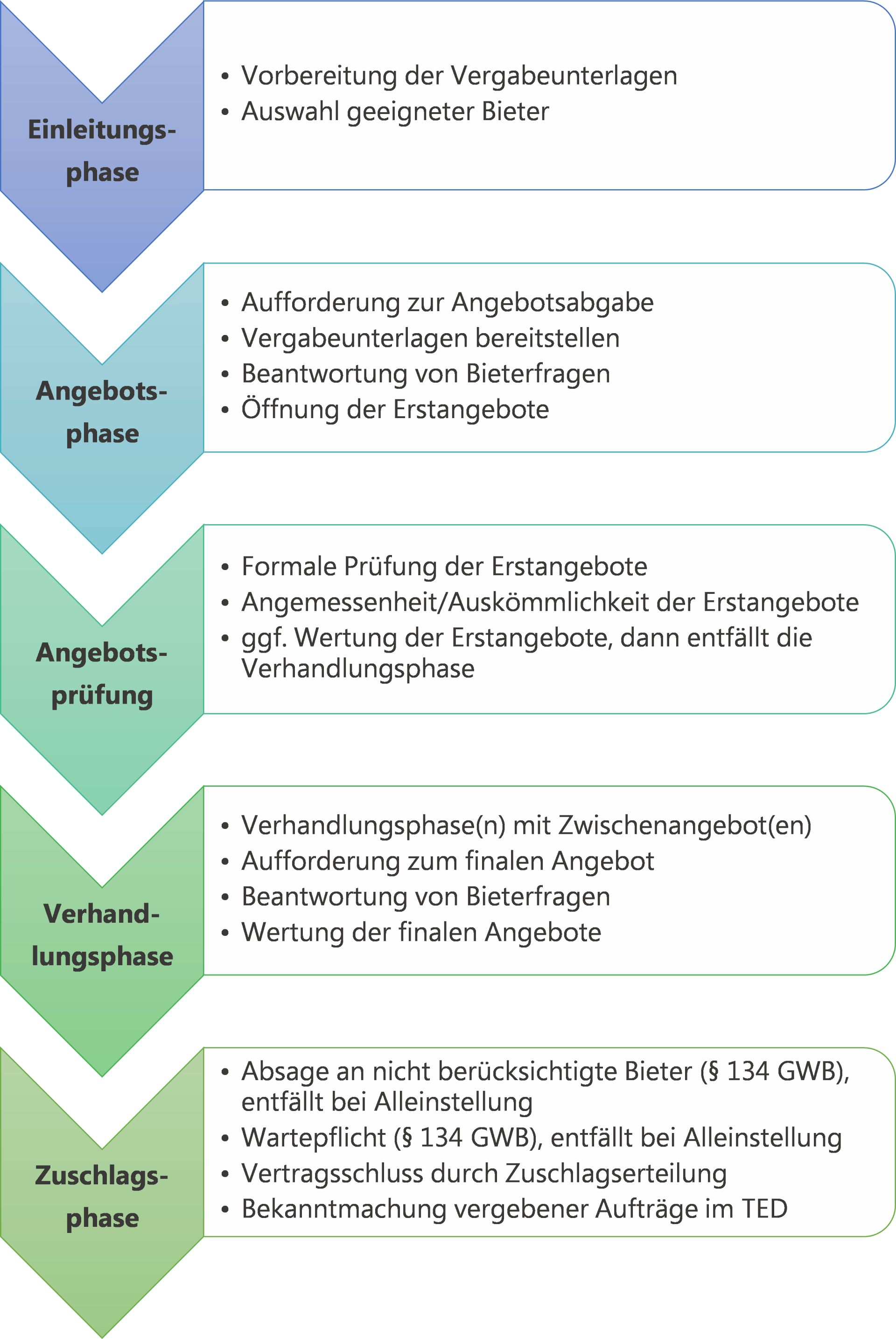 Verhandlungsverfahren Mit Oder Ohne Teilnahmewettbewerb verhandlungsverfahren-mit-oder-ohne-teilnahmewettbewerb
