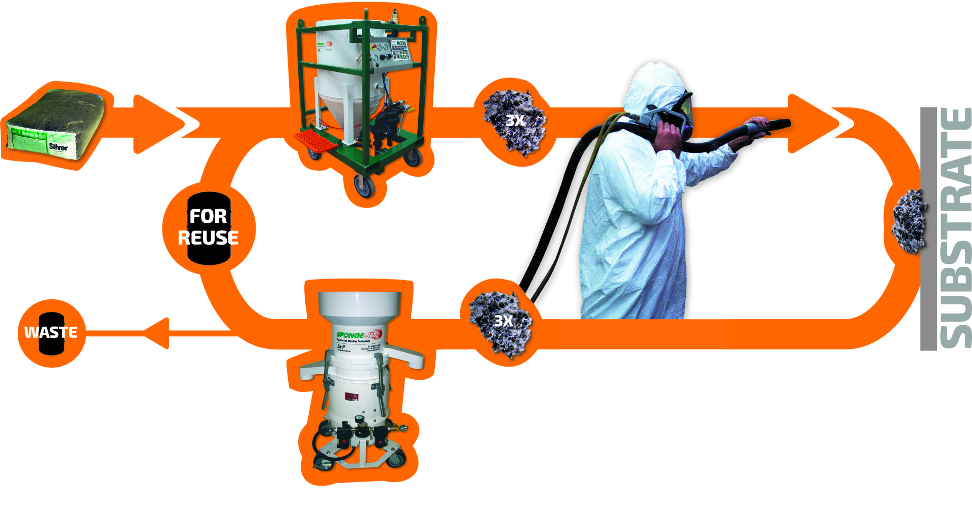 Sponge Jet Funktionsweise