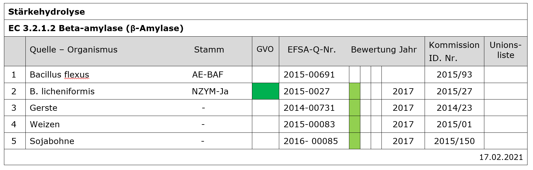 ßAmylase bei der Stärkehydrolyse Gewinnung von Maltose