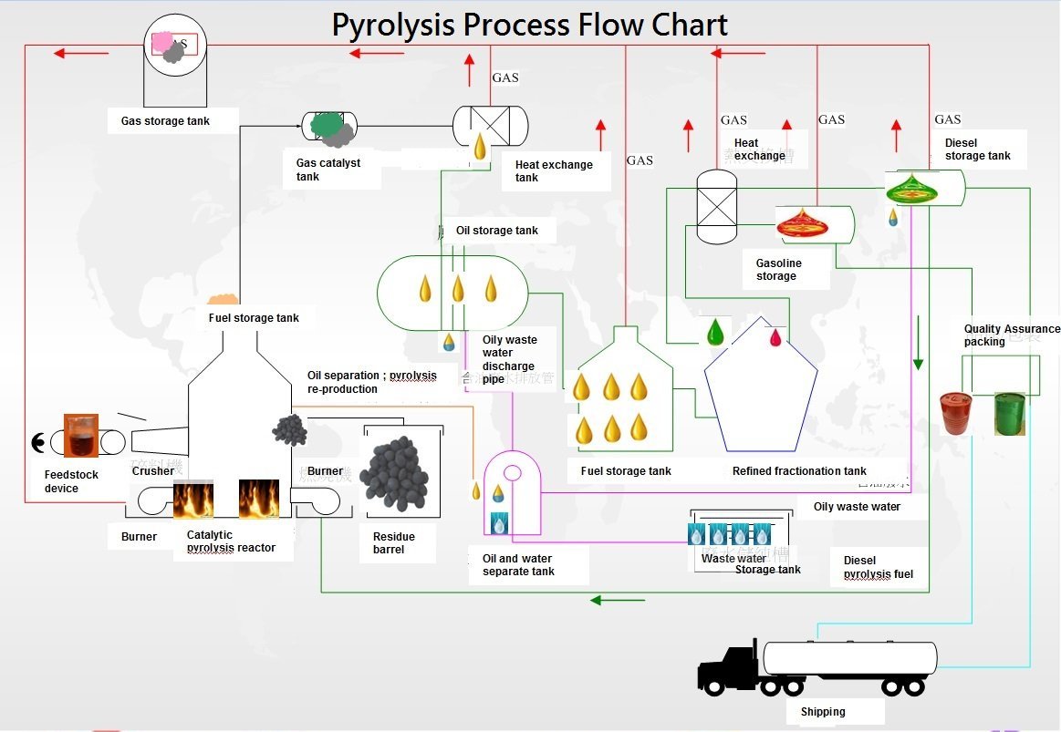 Pyrolysis Plant
