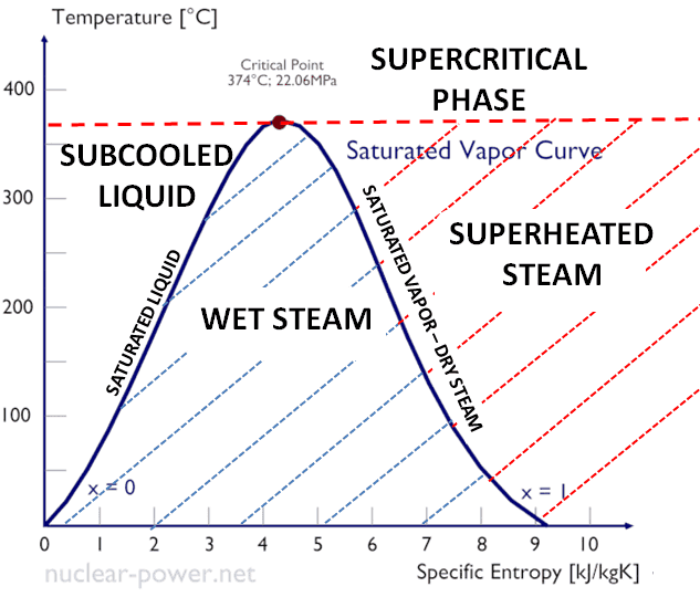 Vapor Húmedo vs Vapor Saturado Seco