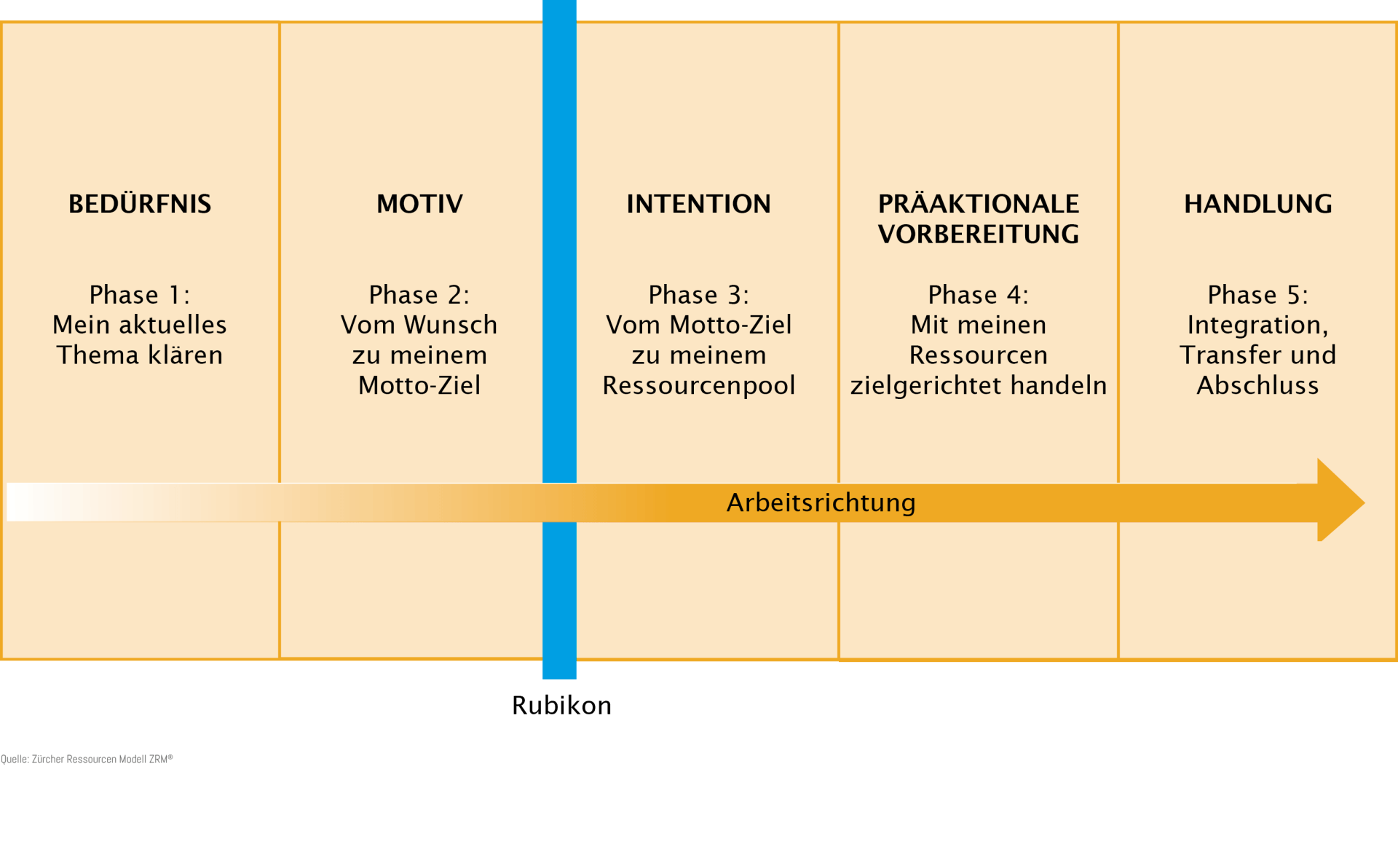 Zürcher Ressourcen Modell Einfach Erklärt Zürcher Ressourcen Modell
