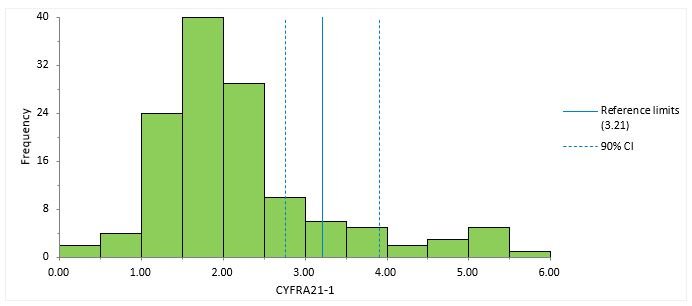 Bestimmung von CutOffWerte