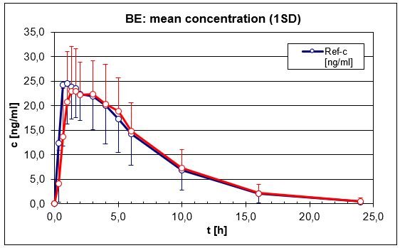 ACOMED - statistik, statistical equivalence testing, TOST