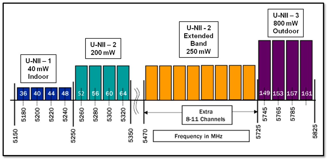 Connect802 2 4 And 5 GHz WiFi Channel Discussion