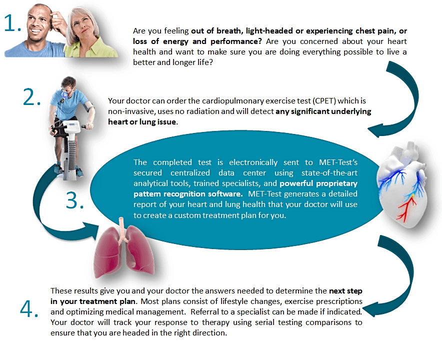METTest Increasing Functional Capacity with PhysiologyGuided Therapy