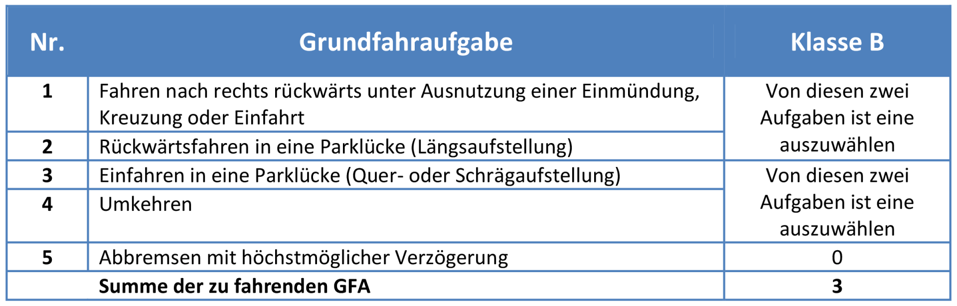 Die Fahrschule Falle Bei Welcher Fahraufgabe Scheitern Die Meistenfeed