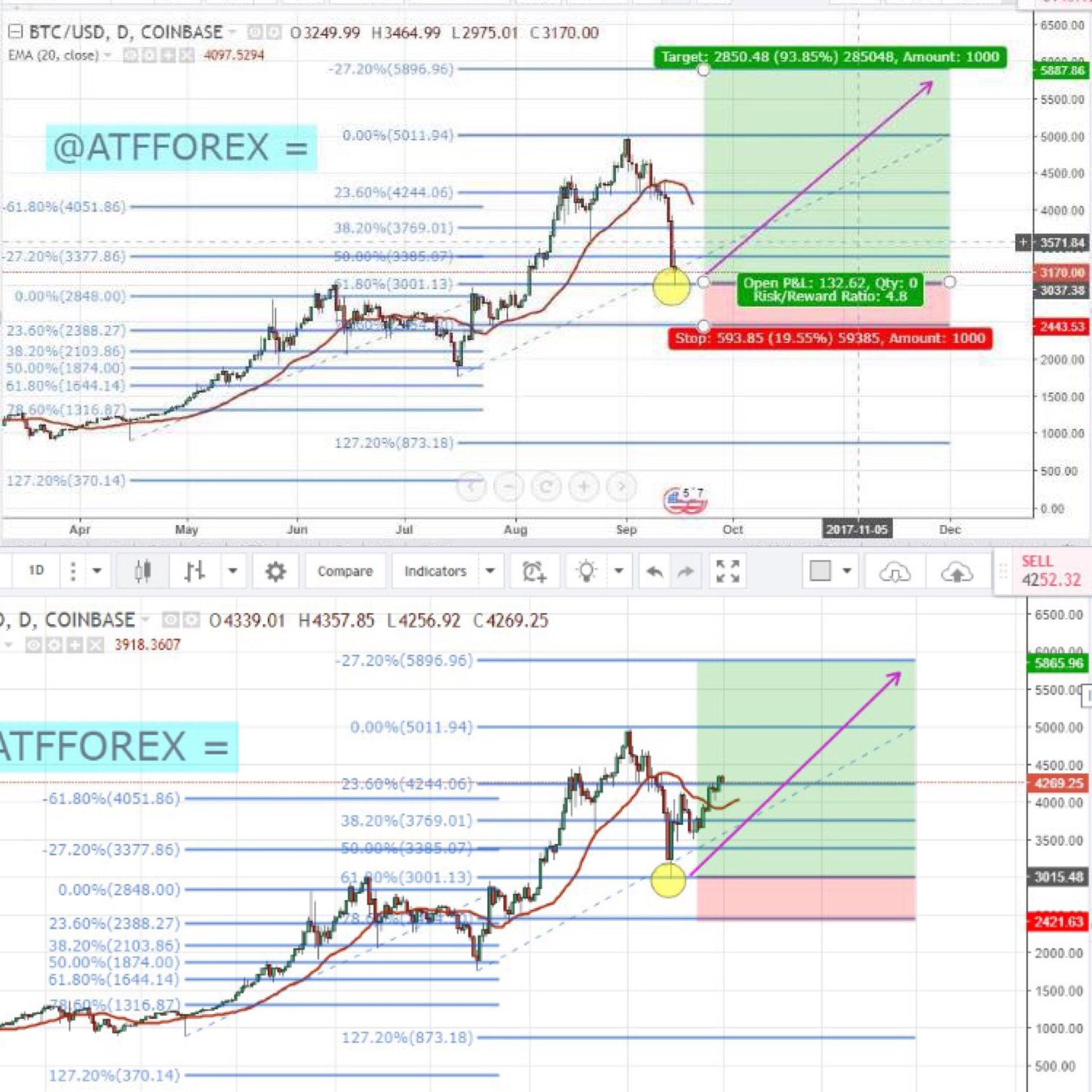 Bitcoin Update