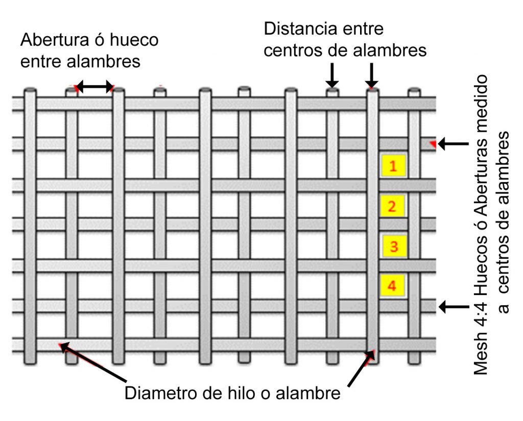 ¿Qué es la luz de malla? en Criba, Cribadoras y Tamices