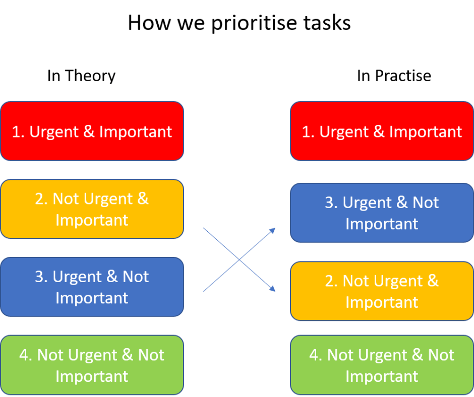 How to escape the Urgency Trap