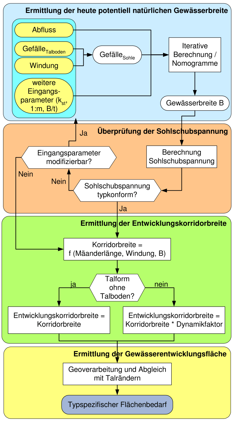 freier-pendelraum-f-r-flie-gew-sser