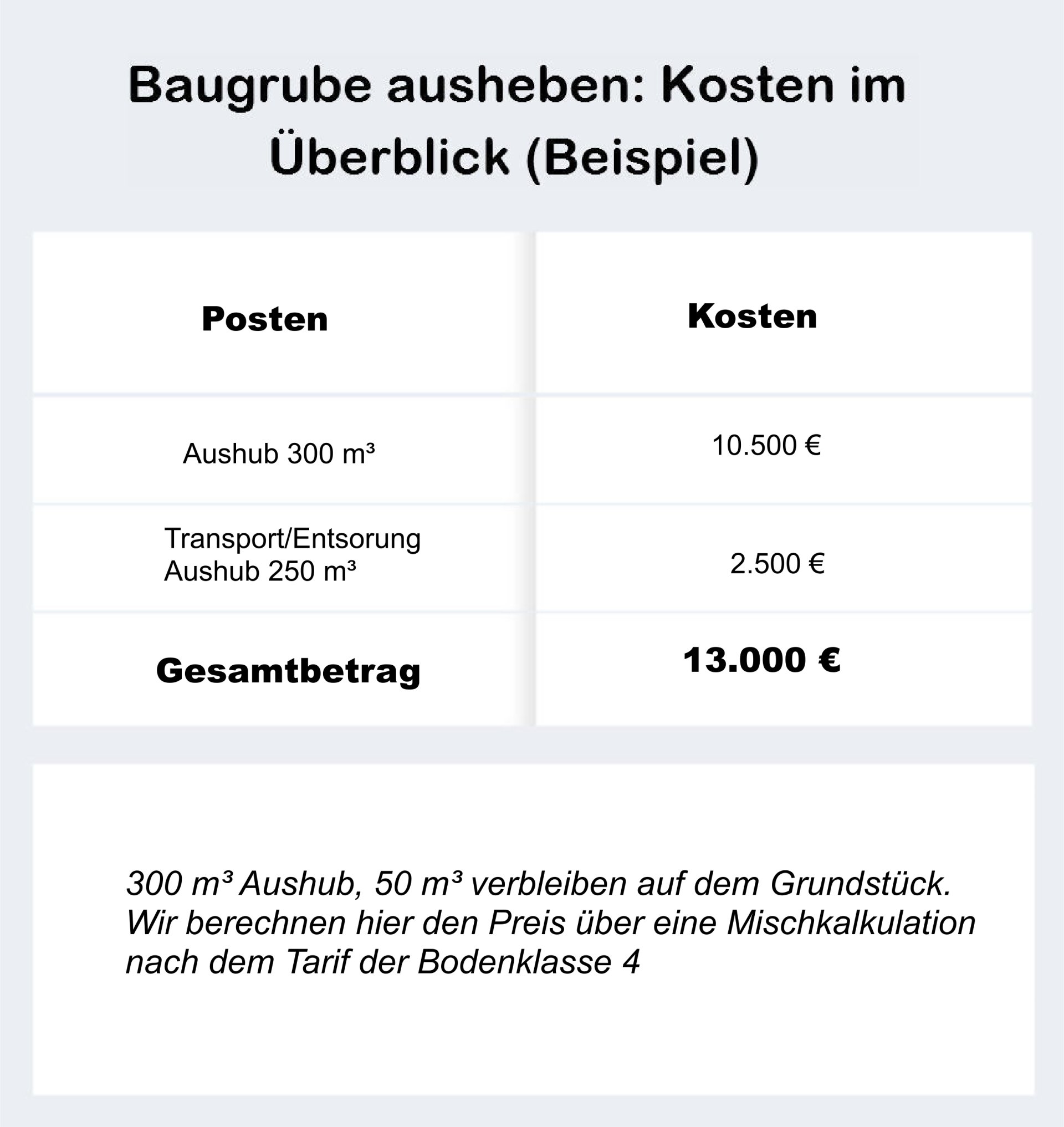 Entsorgung Aushub Kosten