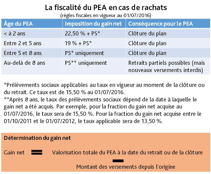 Bons de souscription d'actions et stock options