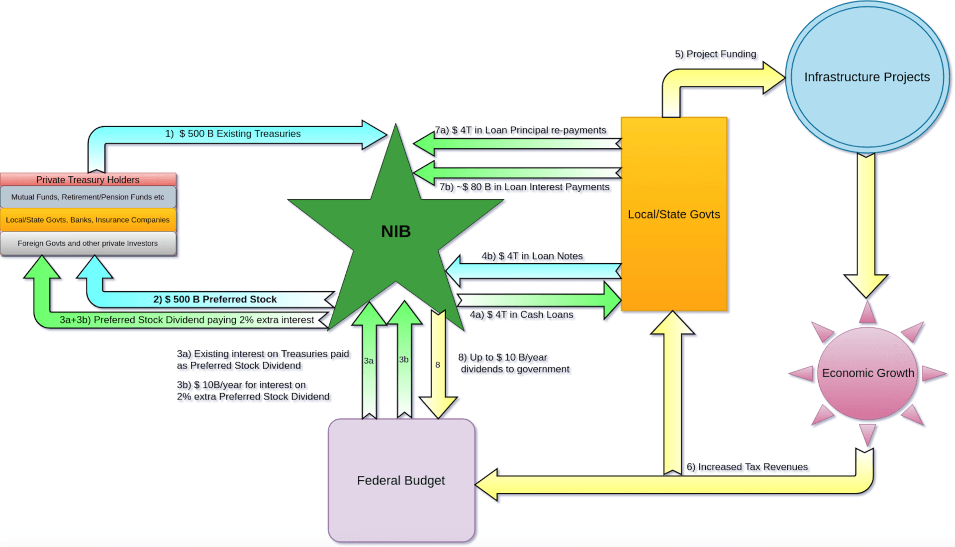 Coalition for a 5 Trillion National Infrastructure Bank