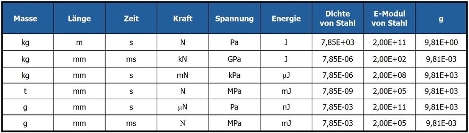 konsistente Einheitensysteme
