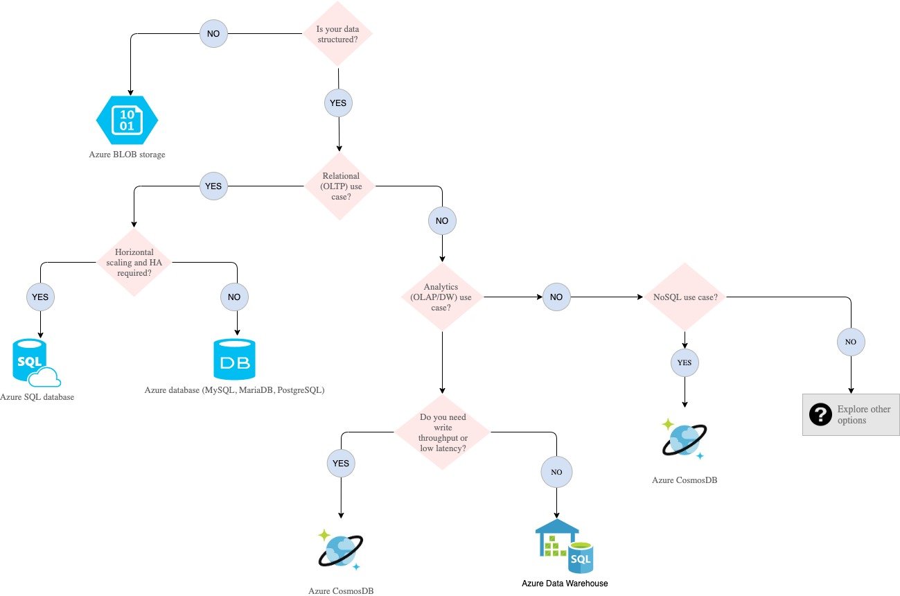 Microsoft Azure Cloud managed Database services