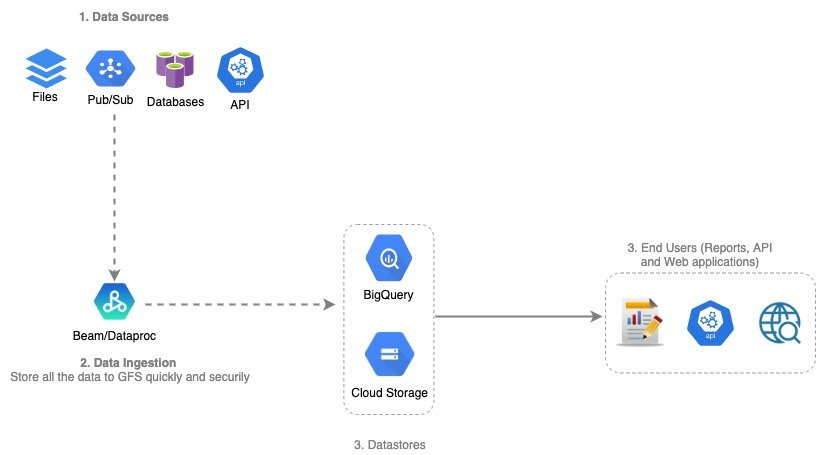 Data lake design patterns on google (GCP) cloud