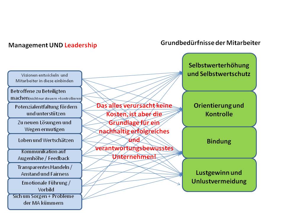 bedürfnis-orientierte mitarbeiterführung