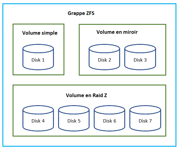 Raid Z Système de fichiers ZFS