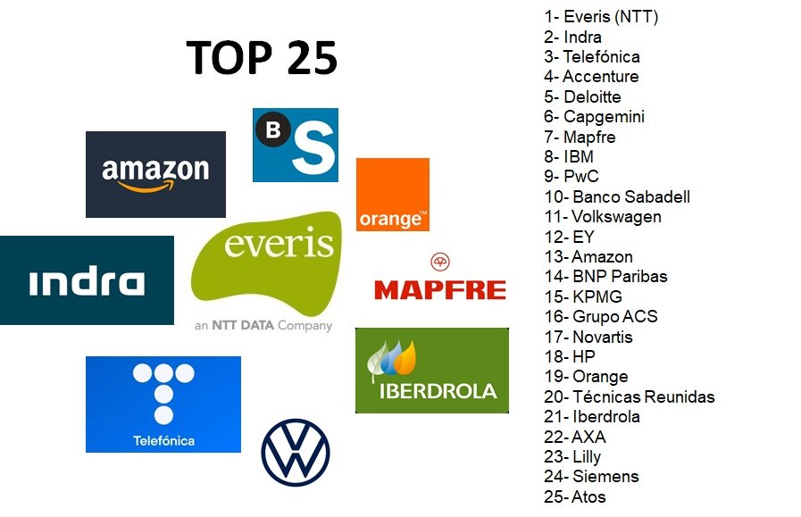 Las mejores empresas para trabajar en España