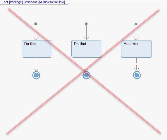 Rhapsody Sequence Diagram Analysis And Design Ibm-rhapsody G