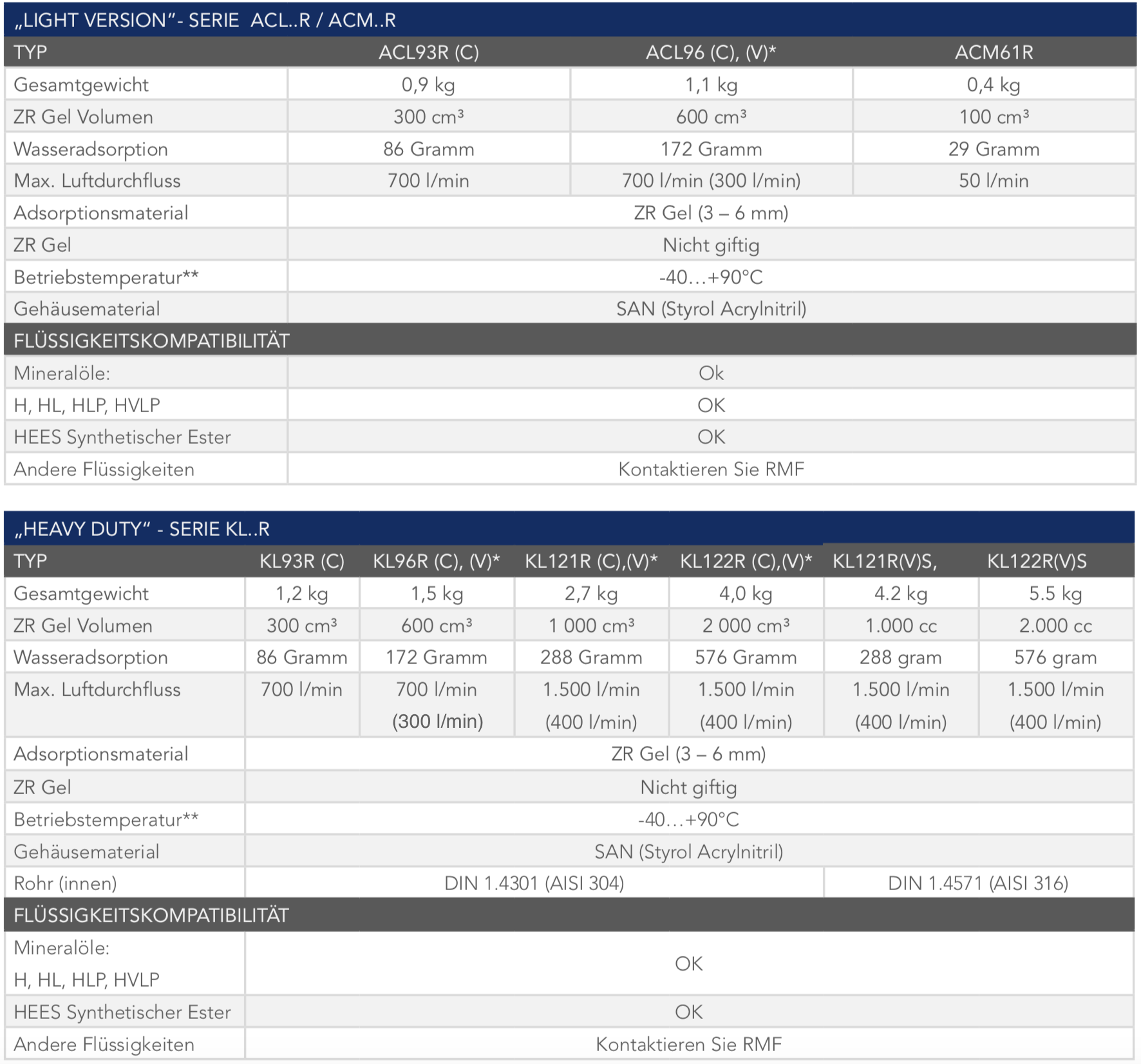 Belüftungsfilter: Luftfeinstfilter Trockner ab 3 µm für jede Hydraulik