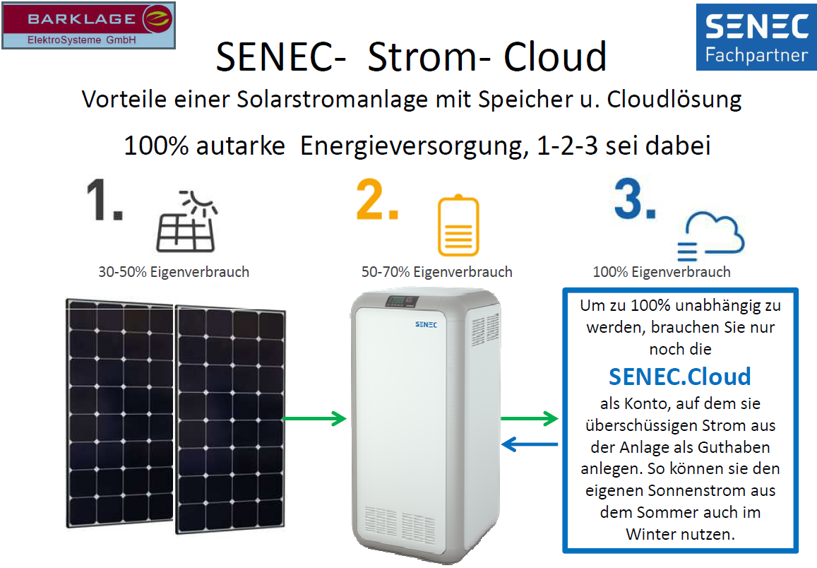 Senec Cloud Tarife 2024