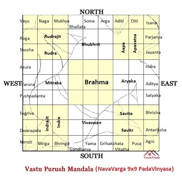 Vaastu Expert Vastu Purusha Mandala House Design Effects Remedies USA