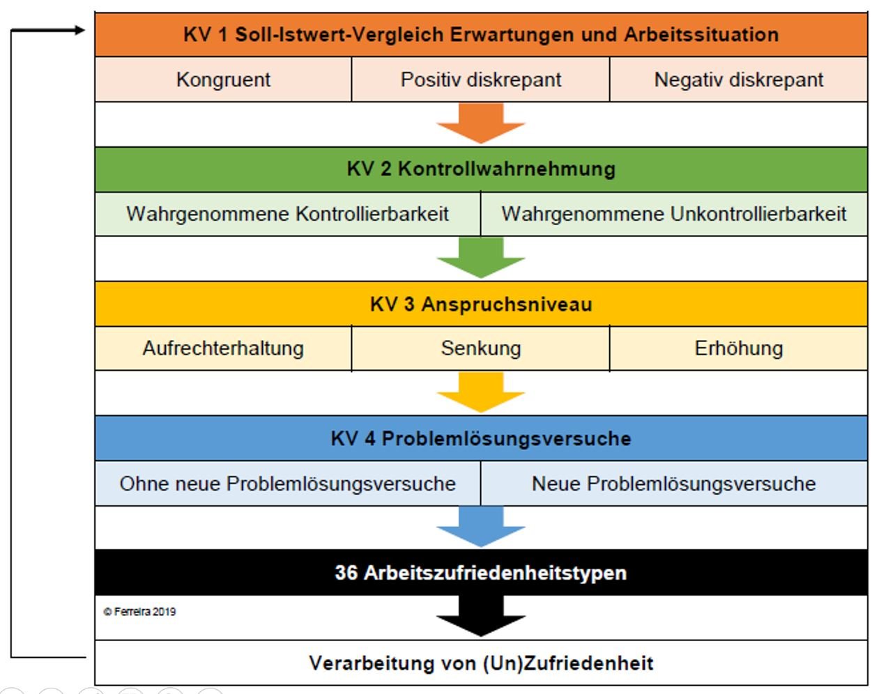 Zürcher Modell Der Arbeitszufriedenheit www.arbeitundmensch.de