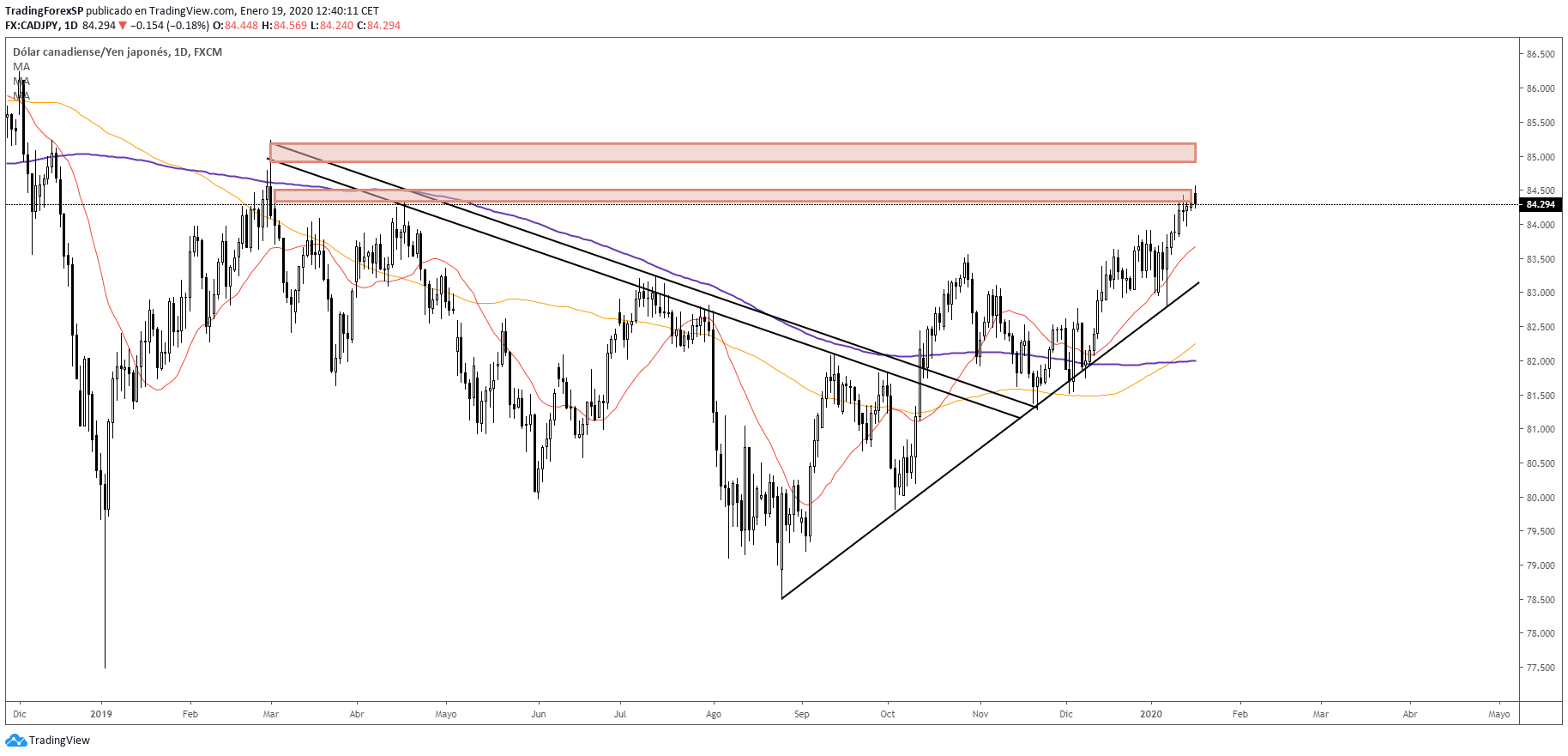 Como identificar zonas de oferta y demanda en forex