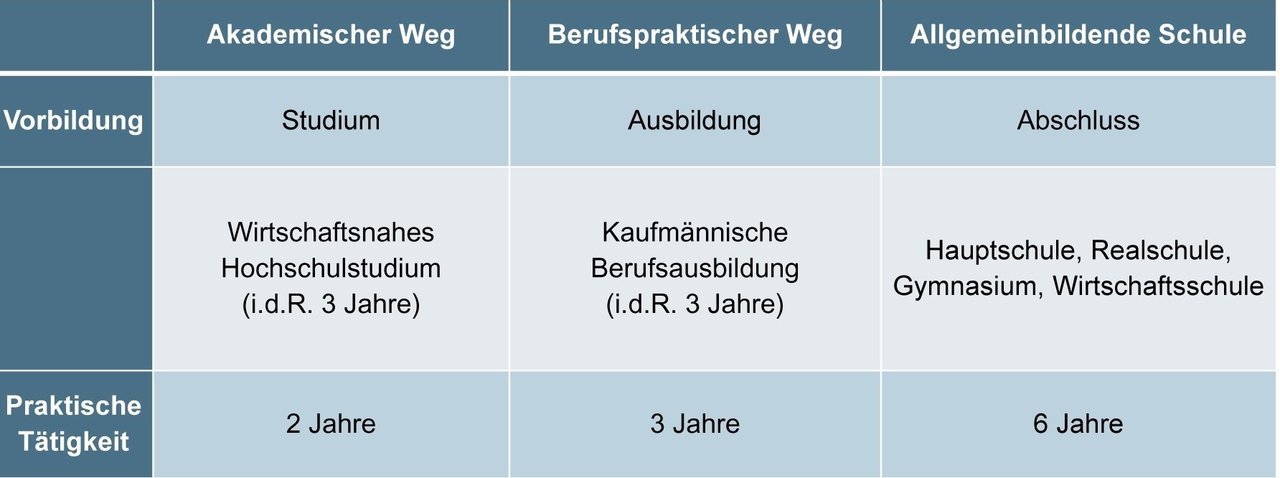 Steuerfachwirt Fortbildung - Voraussetzungen bei ABC Steuerfachschule