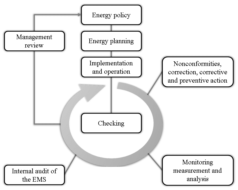 Integral energy management system ISO 50001