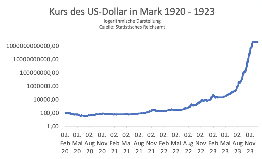 Gewinner Und Verlierer Der Inflation 1923 Inflation von 1923 in Deutschland: Ursachen, Alltag und Ende