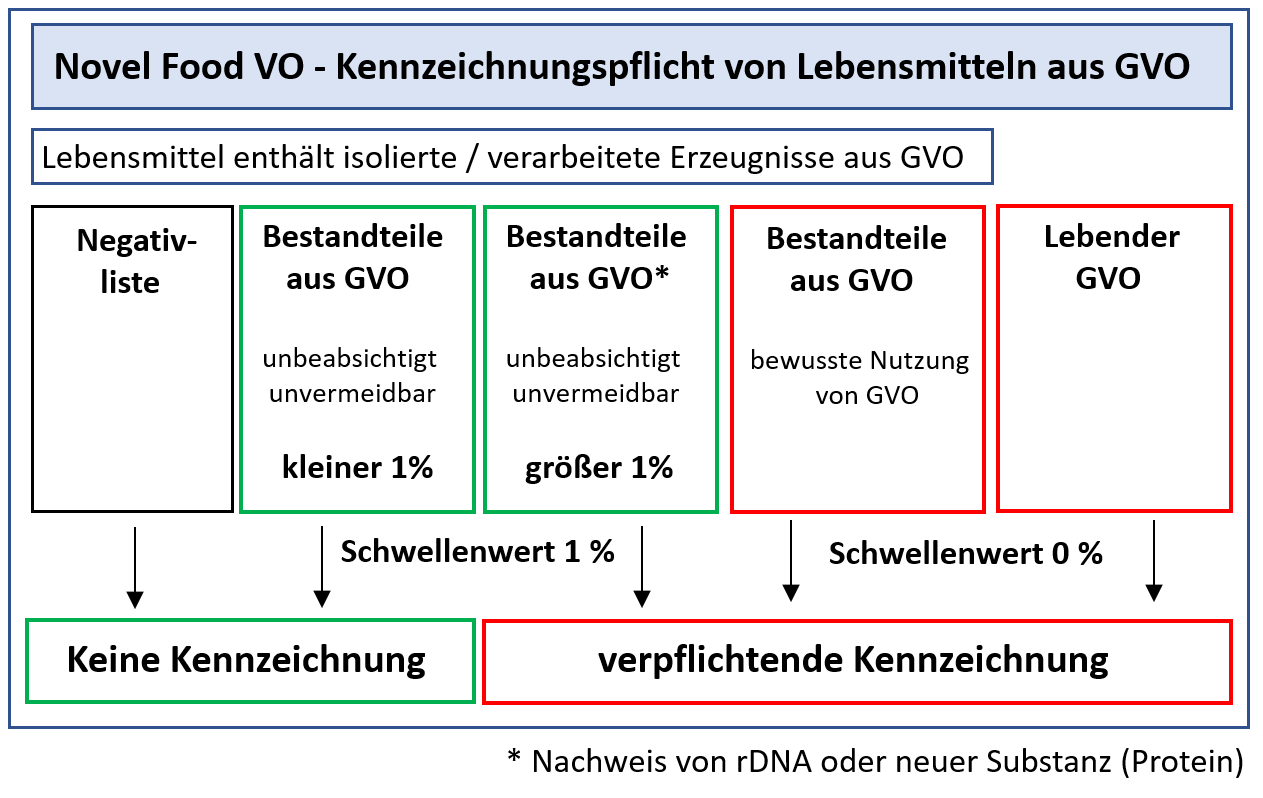 Novel Food Verordnung (EG) Nr. 258/97