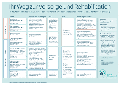 Weg zur Kur, Quelle: Deutscher Heilbäderverband