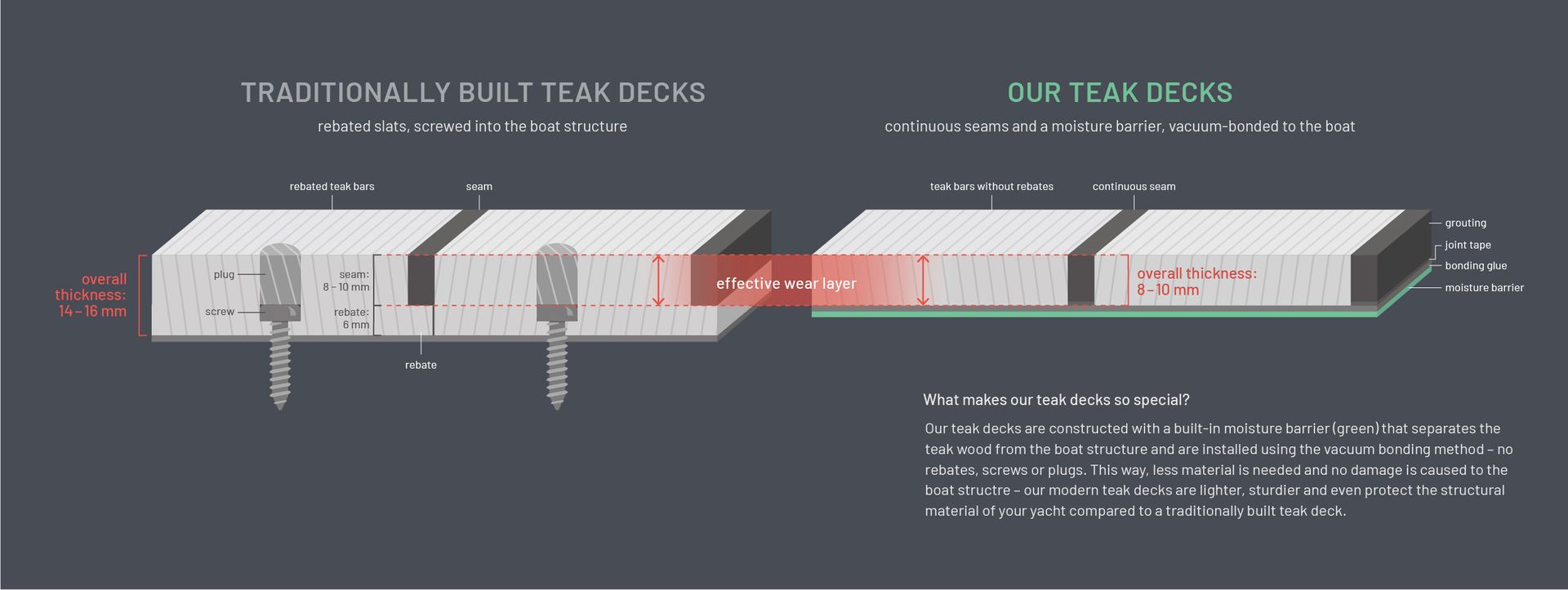 Thickness of a teak deck vacuum bonded vs. screwed