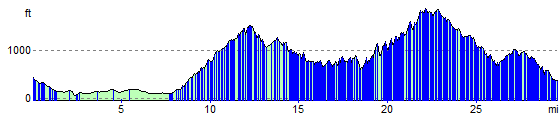 Vescavato to Bastia - Elevations in Feet Vescavato to Bastia, elevation in feet