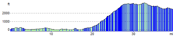Bonafacio to Zonza, elevation in feet