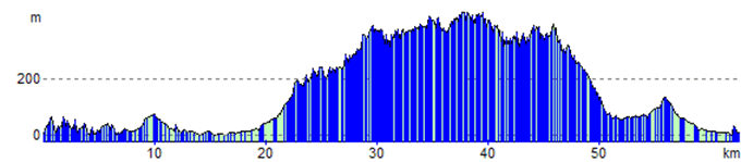 Nonza to St Florent Elevation in metres