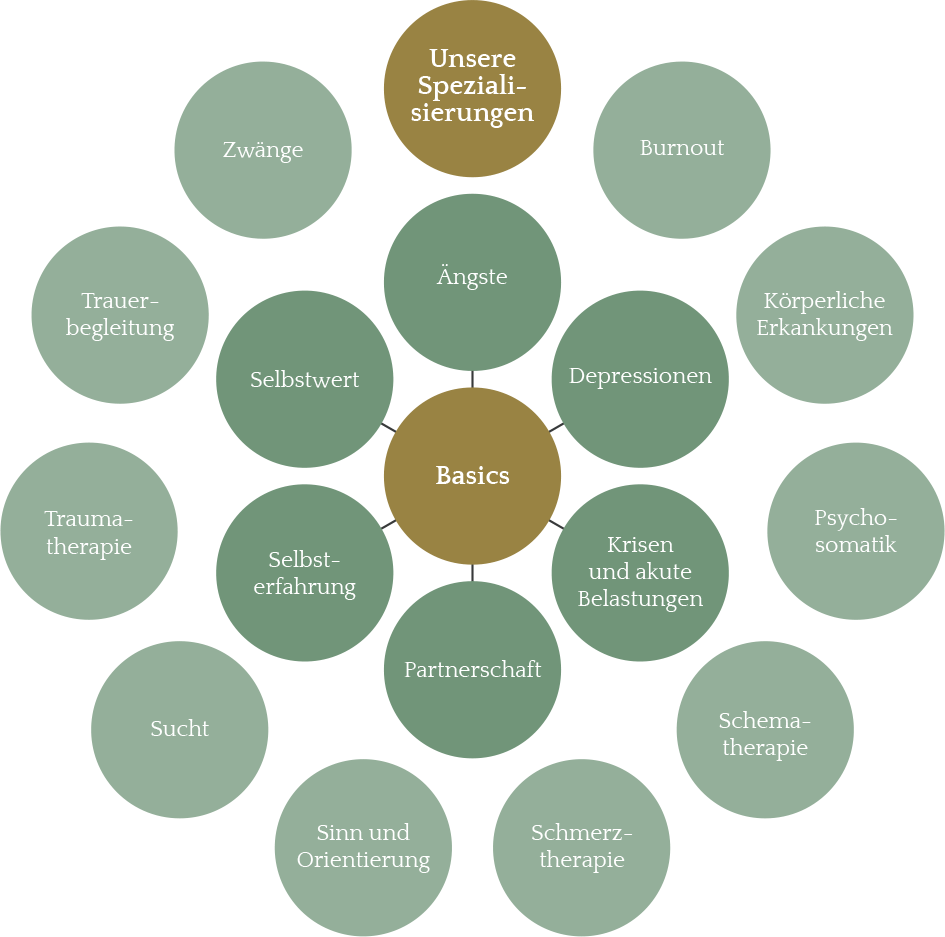 Integrative Gestalttherapie in 1080 Wien