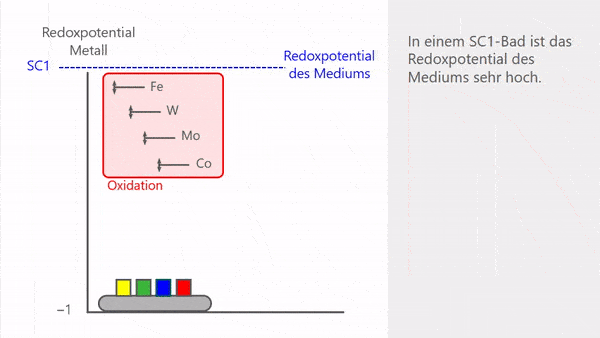 Schonende Reinigung von Materialien in der Halbleiterindustrie durch Senkung des Redoxpotentials Schonende Reinigung von Materialien in der Halbleiterindustrie durch Senkung des Redoxpotentials
