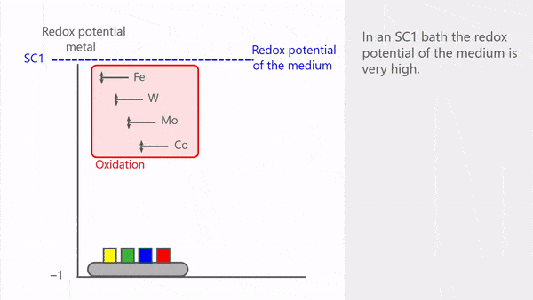 Gentle cleaning of materials in the semiconductor industry by reducing the redox potential Gentle cleaning of materials in the semiconductor industry by reducing the redox potential