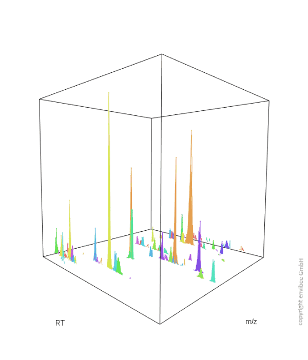 Bei der Nontarget-Analytik spielt die Datenauswertung eine wichtige Rolle. Zum Beispiel müssen, wie hier farblich dargestellt, die Messpeaks vieler unterschiedlicher Analyten automatisch detektiert und über viele Proben hinweg gruppiert werden. Bei der Nontarget-Analytik spielt die Datenauswertung eine wichtige Rolle. Zum Beispiel müssen, wie hier farblich dargestellt, die Messpeaks vieler unterschiedlicher Analyten automatisch detektiert und über viele Proben hinweg gruppiert werden.