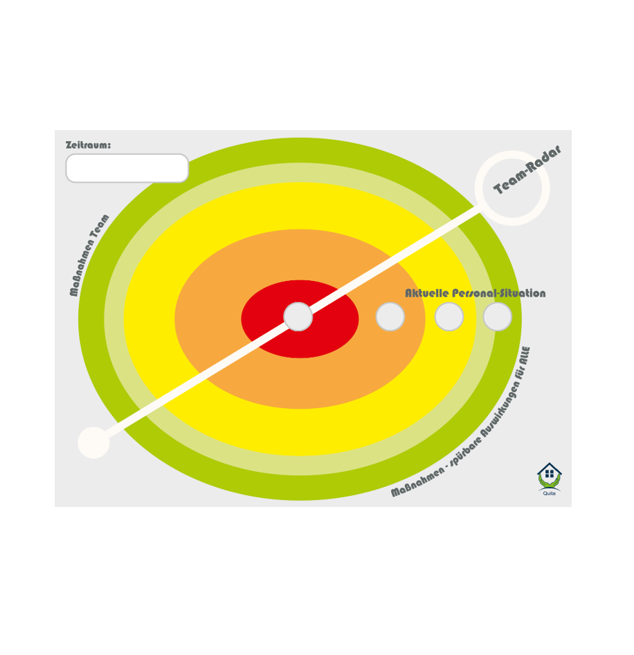 Team-Radar: Legen Sie nach einem SOLL-IST-Vergleich mit Berechnungstool einrichtungsspezifische Maßnahmen im Rahmen eines Notfallplans fest. Die Personalsituation und die damit einhergehenden Anpassungen des Einrichtungsalltages machen Sie dann täglich auf dem Team-Radar-Board mit Magneten sichtbar. Auf die Magnete... fertig... los!