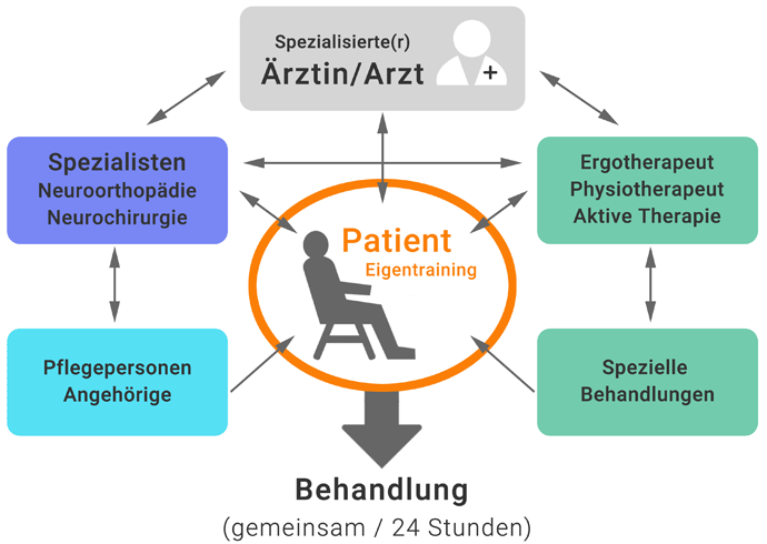 Verbesserung der Versorgungssteuerung und Versorgungsqualität nach einem Schlaganfall. Verbesserung der Versorgungssteuerung und Versorgungsqualität nach einem Schlaganfall.