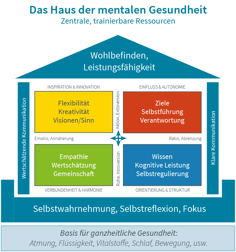 Modell: Haus der mentalen Gesundheit Modell: Haus der mentalen Gesundheit
