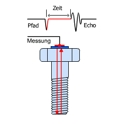 PMT-System intelligente Schrauben